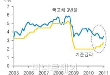 "한국 채권, 이젠 볼일 다 봤다?"...가격 하락 지속
