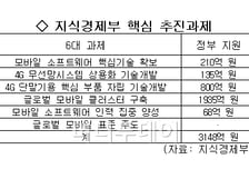 세계 모바일 최강국 위한 '기술개발'에 3천억 투자