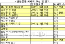 한동우 신한금융 회장, 3년 임기 채운다