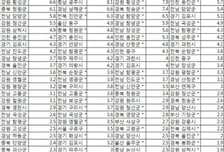 [2011수능성적]1·2등급 비율이 증가한 상위 30개 시군구