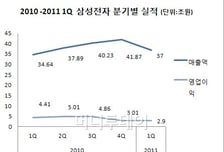 삼성電 "바닥 찍었다"…"남은 건 우상향"(종합)