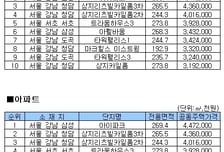 전국서 가장 비싼 아파트·연립·다세대는 어디?