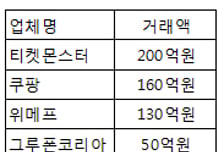 1돌 맞은 국내 소셜커머스 성적표는?