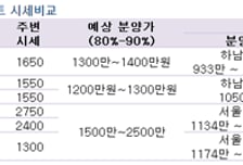 과천 '최고가' 보금자리, 분양가 '혼란'