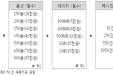 SKT '올인원45' 맞춤형 전환시 얼마 아낄까?