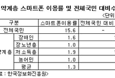 취약계층, 값비싼 스마트폰 '그림의 떡'