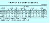 고정금리 소득공제, 금리 1.5%P↓ 효과
