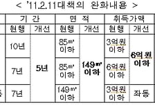 전·월세 잡자고 다주택자 세제혜택만 늘려