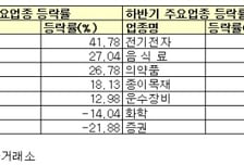 [2011 증시결산]상반기 '차화정', 하반기 IT...버팀목 