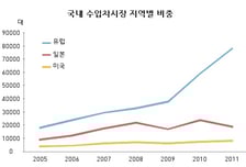 [유럽車산업 위기]③합종연횡 '생존사투'..해외로, 해외로