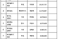 [표]공직자 재산총액 1~10위(지방)