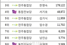 [총선 트위터 분석4]비례대표, 지역구보다 SNS활동 저조