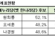 서쪽 강남벨트 '野風'에 무너질까···정치신인 '초접전'