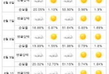 카카오가 공개한 '통신사별 보톡 품질저하' 수준은?