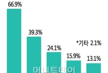 '슈퍼리치' 가장 선호하는 절세상품은