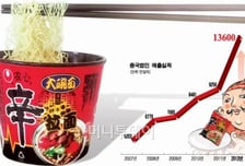 '매운맛'으로 中 울린 辛라면, 경영교과서 다시 썼다