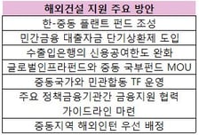 정부, '제2중동 붐' 위해 금융지원 정조준