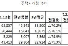 매물 쌓이는데 매도자 혜택만 '덩그렁'