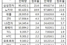 노키아를 몰락시킨 ZTE·화웨이의 힘 