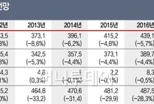 '경기부진에 백기' 균형재정 사실상 포기