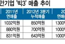 '구멍가게' 보안기업? 매출1000억 기업 속속 등장