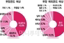 국내주식형 유망..해외선 中펀드