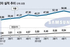 삼성電, 사실상 '사상최대'…어디서 얼마 벌었나