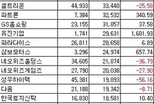 [표]코스닥 1Q 연결 순익-증가율 상위 20개사