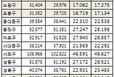 강남아파트값 10억대 붕괴…전세는 2200만원 올라