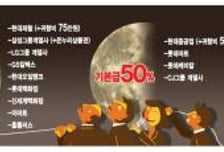 '100%+α'에서 '빈봉투'까지…명절 떡값 양극화