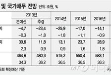 [2014예산]반값등록금, 내년엔 없다