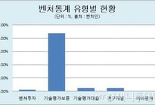 며느리도 모르는 '벤처기업'...개념은?
