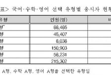 [표]수능 국수영 선택 유형별 응시자 현황