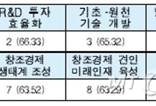 요란했던 '창조경제', 실속 '있다'? '없다'?