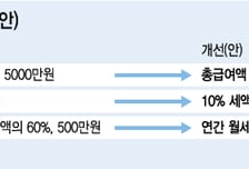 집주인 동의 없이 세액공제? "월세 더 올릴수도…"
