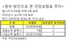 8억 집주인 年1800만원 임대소득 올려도 건보료 '0원'