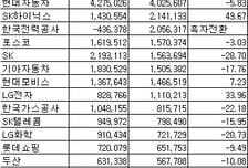 시총 톱3 기업, 상반기 영업익도 톱3 차지 