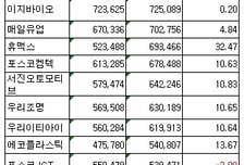 [표]코스닥 상반기 매출액 상위 20개사
