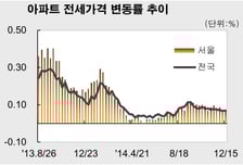전국 전셋값, 재건축 이주까지 몰리면서 '강세'