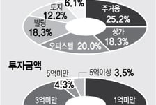 대기업자녀 3년전 대출로 샀던 170억 빌딩…지금은 '300억'