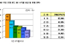 저금리 시대 '예금보다 펀드'… 펀드 수익률 1위 은행은?
