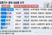 강세장 견인 'S·M·B'가 했다