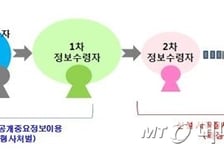 2차정보 수령 주식시장 교란행위도 과징금