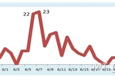 삼성서울 의사 메르스 확진, 185명으로 늘어…퇴원2, 사망0