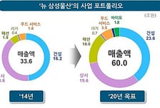 뉴 삼성물산 "5대 사업중심으로 2020년 매출 60조원 달성"