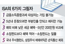 '만능'이라는 ISA, 5년 굴려서 겨우 비과세 200만원? 