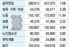 123조원 쏟아붓는 복지예산…사실상 '제자리예산'?