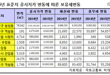 1년새 3억원 오른 내 땅값, "보유세 220만원 더 내야"
