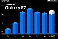 고동진 자신감 通했다… 어닝서프 이끈 '갤럭시S7'