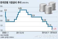 사상 최저금리에 주식투자로 눈돌리는 슈퍼리치